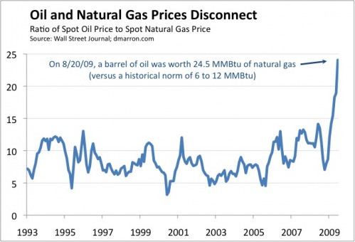 gas prices 2009. ratio of oil to gas prices