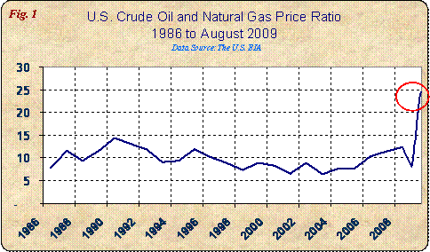 gas prices in 2009. 1986-2009 oil-to-gas prices